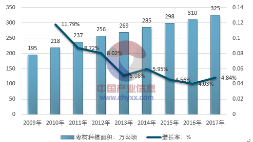 全国红枣种植面积